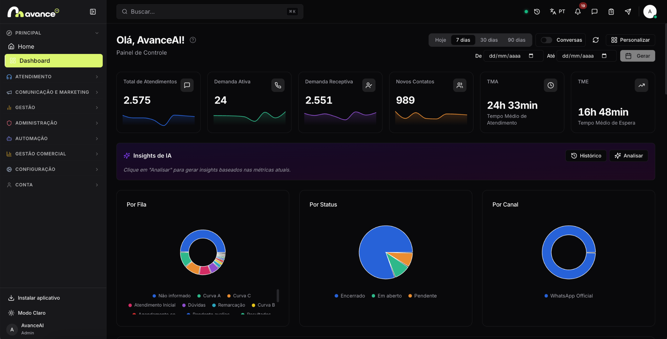 Painel Avance ai com KPIs em tempo real, insights de IA e gráficos por fila, status e canal.
